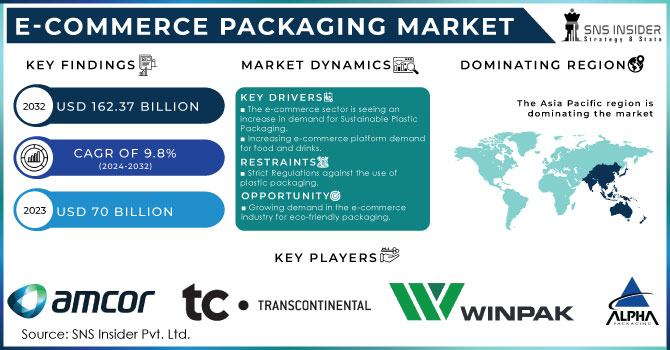 E-Commerce Packaging Market, Revenue Analysis