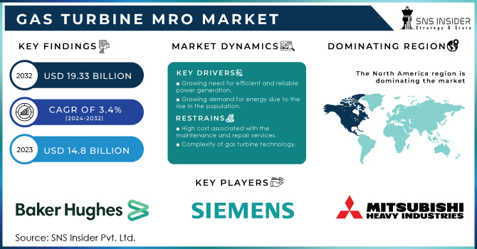 Gas Turbine MRO Market Revenue Analysis