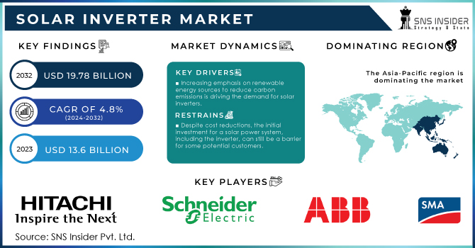 Solar Inverter Market Revenue Analysis