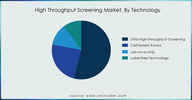 High-Throughput-Screening-Market-By-Technology