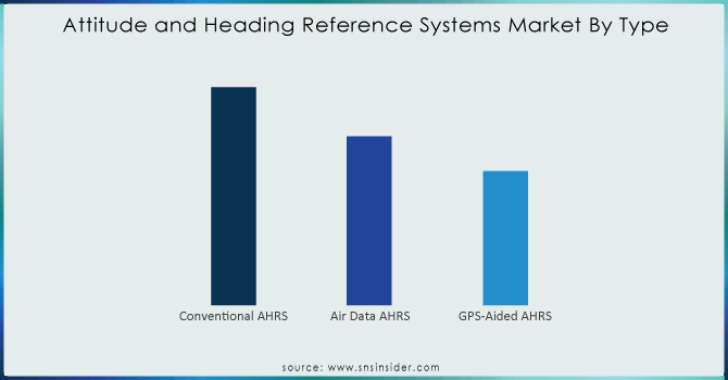 Attitude-and-Heading-Reference-Systems-Market-By-Type