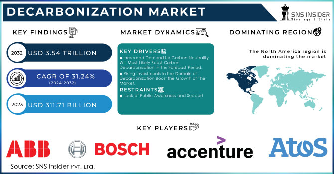 Decarbonization Market Revenue Analysis