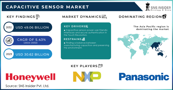 Capacitive Sensor Market Revenue Analysis