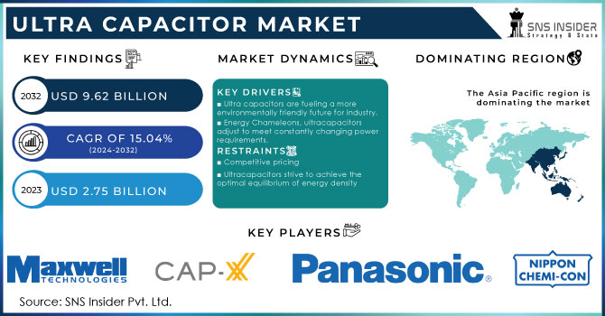 Ultra Capacitor market Revenue Analysis