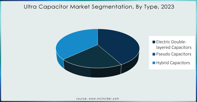 Ultra-Capacitor-Market-Segmentation-By-Type-2023