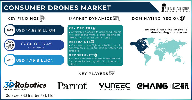 Consumer Drones Market, Revenue Analysis