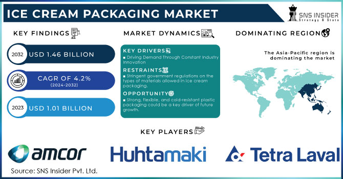 Ice Cream Packaging Market, Revenue Analysis