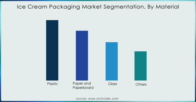 Ice-Cream-Packaging-Market-Segmentation-By-Material