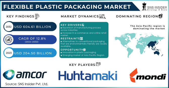 Flexible Plastic Packaging Market Revenue Analysis