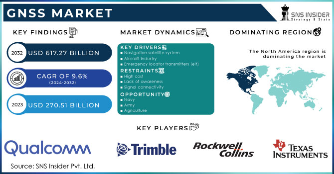 GNSS Market Revenue Analysis