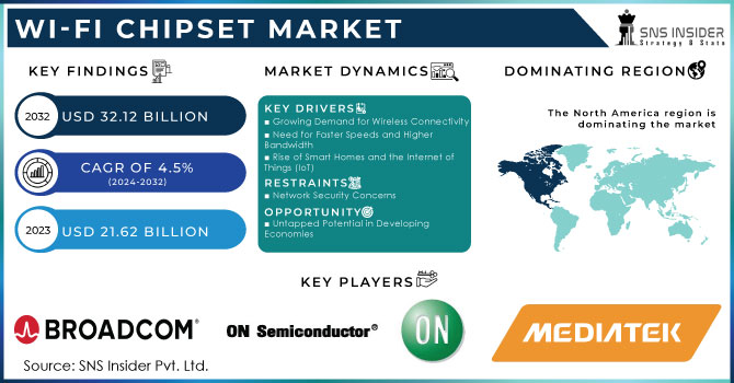 Wi-Fi Chipset Market Revenue Analysis