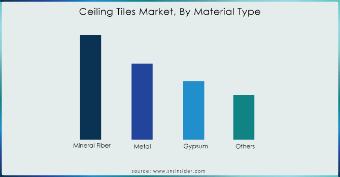 Ceiling-Tiles-Market-By-Material-Type