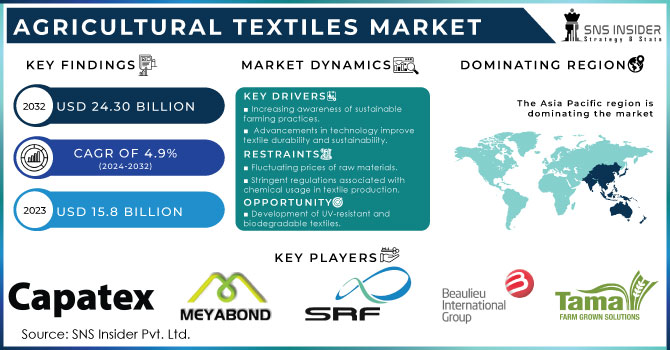 Agricultural Textiles Market Revenue Analysis