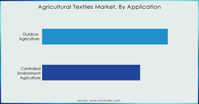 Agricultural-Textiles-Market-By-Application