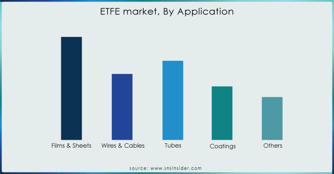 ETFE-market-By-Application