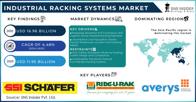Industrial Racking Systems Market, Revenue Analysis
