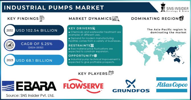 Industrial Pumps Market,Revenue Analysis