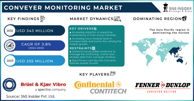 Conveyer Monitoring Market, Revenue Analysis