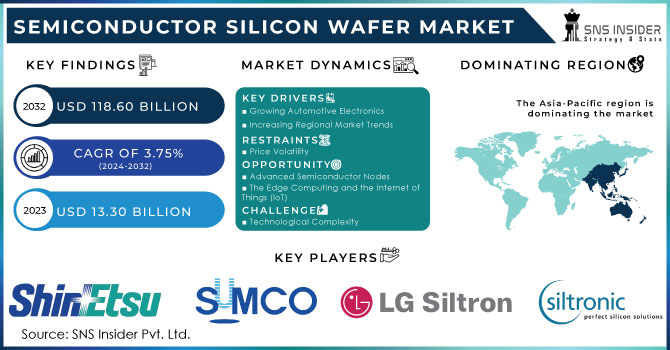 Semiconductor Silicon Wafer Market,Revenue Analysis