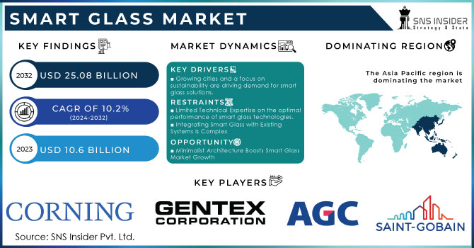 Smart Glass Market Revenue Analysis