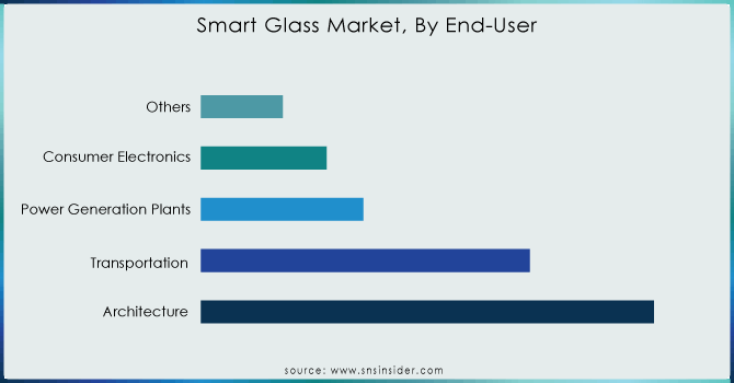 Smart Glass Market, By End-User
