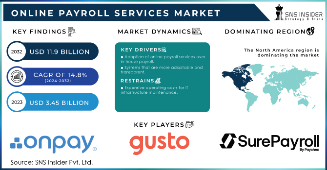 Online Payroll Services Market Revenue Analysis