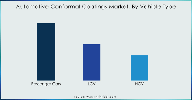 Automotive-Conformal-Coatings-Market-By-Vehicle-Type