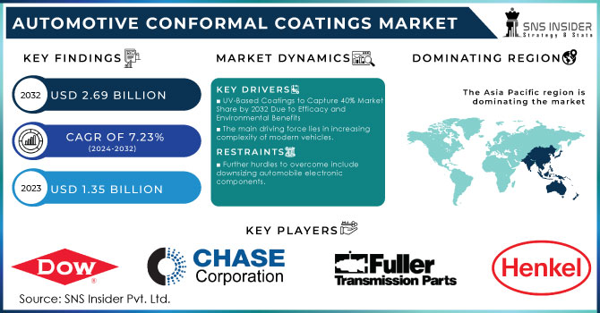 Automotive Conformal Coatings Market Revenue Analysis