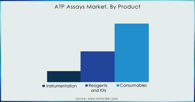 ATP-Assays-Market-By-Product