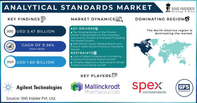 Analytical Standards Market Revenue Analysis