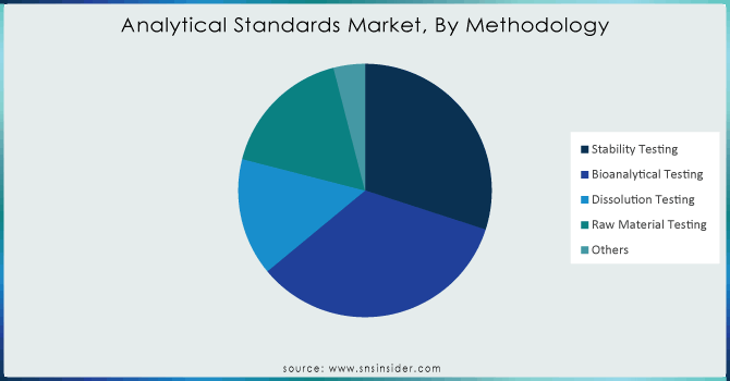 Analytical-Standards-Market-By-Methodology