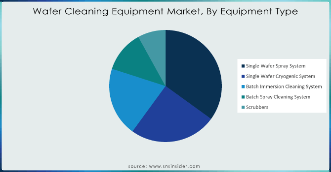 Wafer-Cleaning-Equipment-Market-By-Equipment-Type