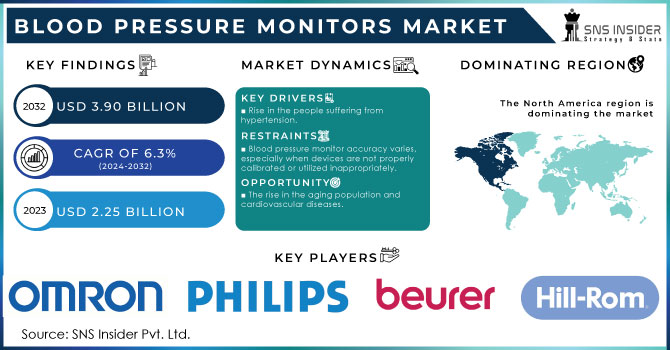 Blood Pressure Monitors Market Revenue Analysis
