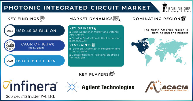 Photonic Integrated Circuit Market Size, Share & Growth Report 2032