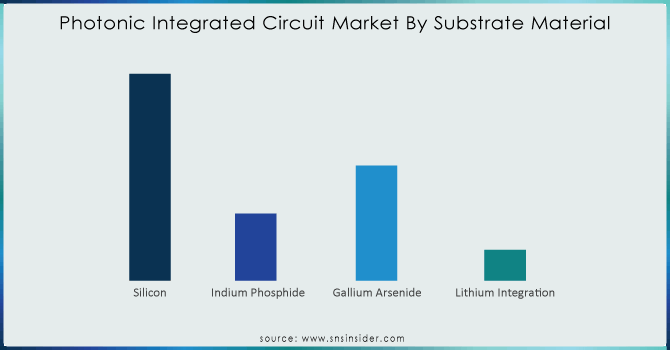 Photonic-Integrated-Circuit-Market-By-Substrate-Material