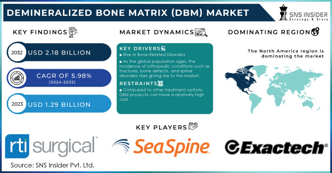 Demineralized Bone Matrix (DBM) Market Revenue Analysis