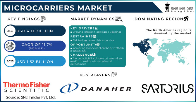 Microcarriers Market,Revenue Analysis