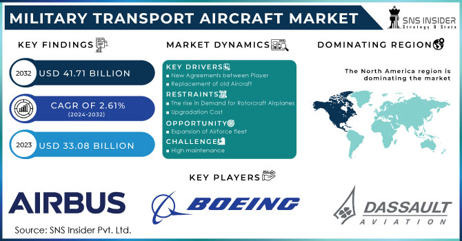 Military Transport Aircraft Market,Revenue Analysis
