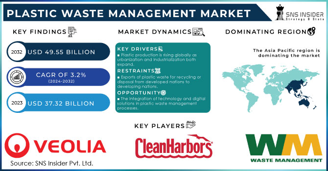 Plastic Waste Management Market Revenue Analysis