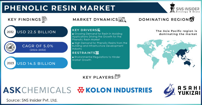 Phenolic Resin Market,Revenue Analysis