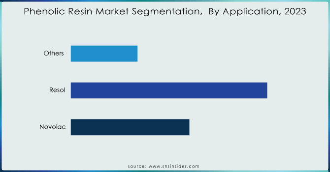 Phenolic-Resin-Market-Segmentation--By-Application-2023