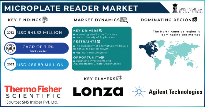 Microplate Reader Market, Revenue Analysis