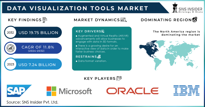 Data Visualization Tools Market Revenue Analysis