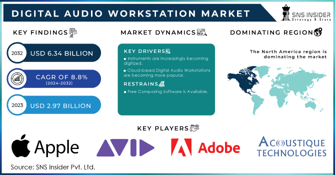 Digital Audio Workstation Market Revenue Analysis