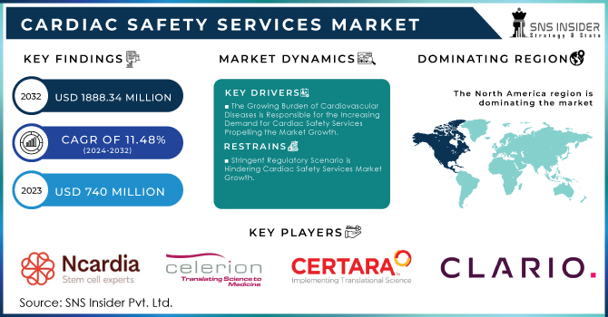 Cardiac Safety Services Market Revenue Analysis