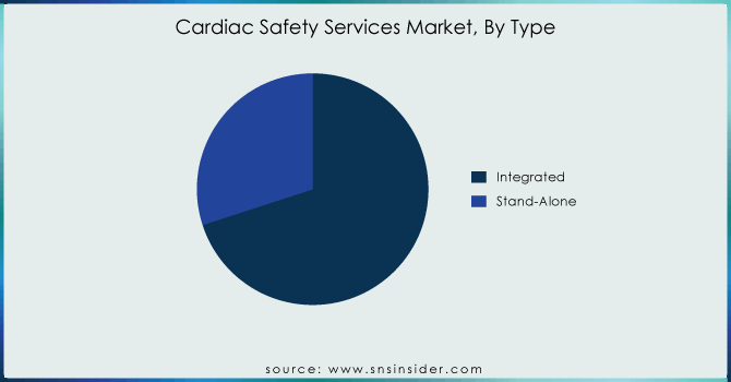 Cardiac Safety Services Market, By Type