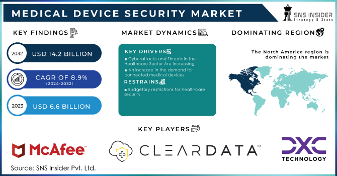 Medical Device Security Market Revenue Analysis