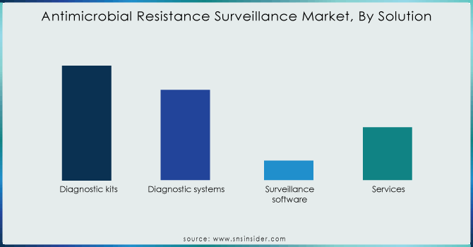 Antimicrobial-Resistance-Surveillance-Market-By-Solution