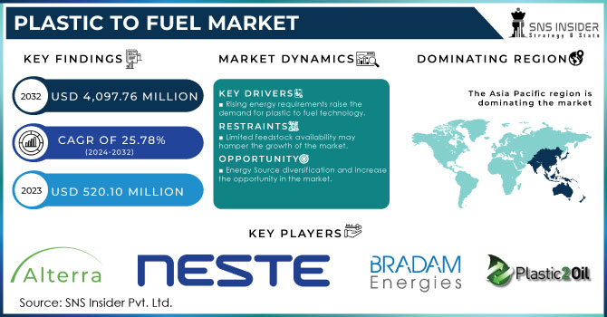 Plastic To Fuel Market Revenue Analysis