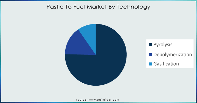 Pastic-To-Fuel-Market-By-Technology